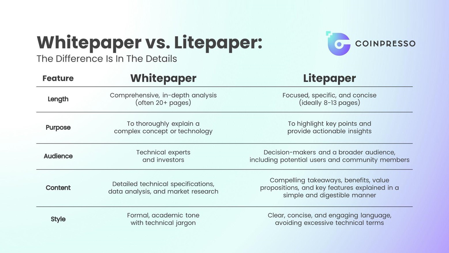 differences between whitepaper and litepaper
