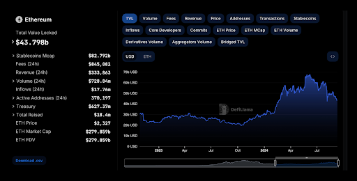 Ethereum’s total value locked has held firm despite the sell off