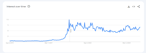 Interest over time has remained constant