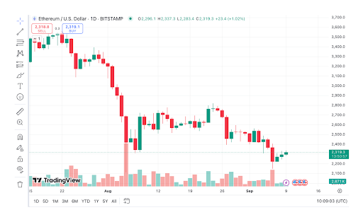 Spot ETF approval in the US has been followed by a price crash