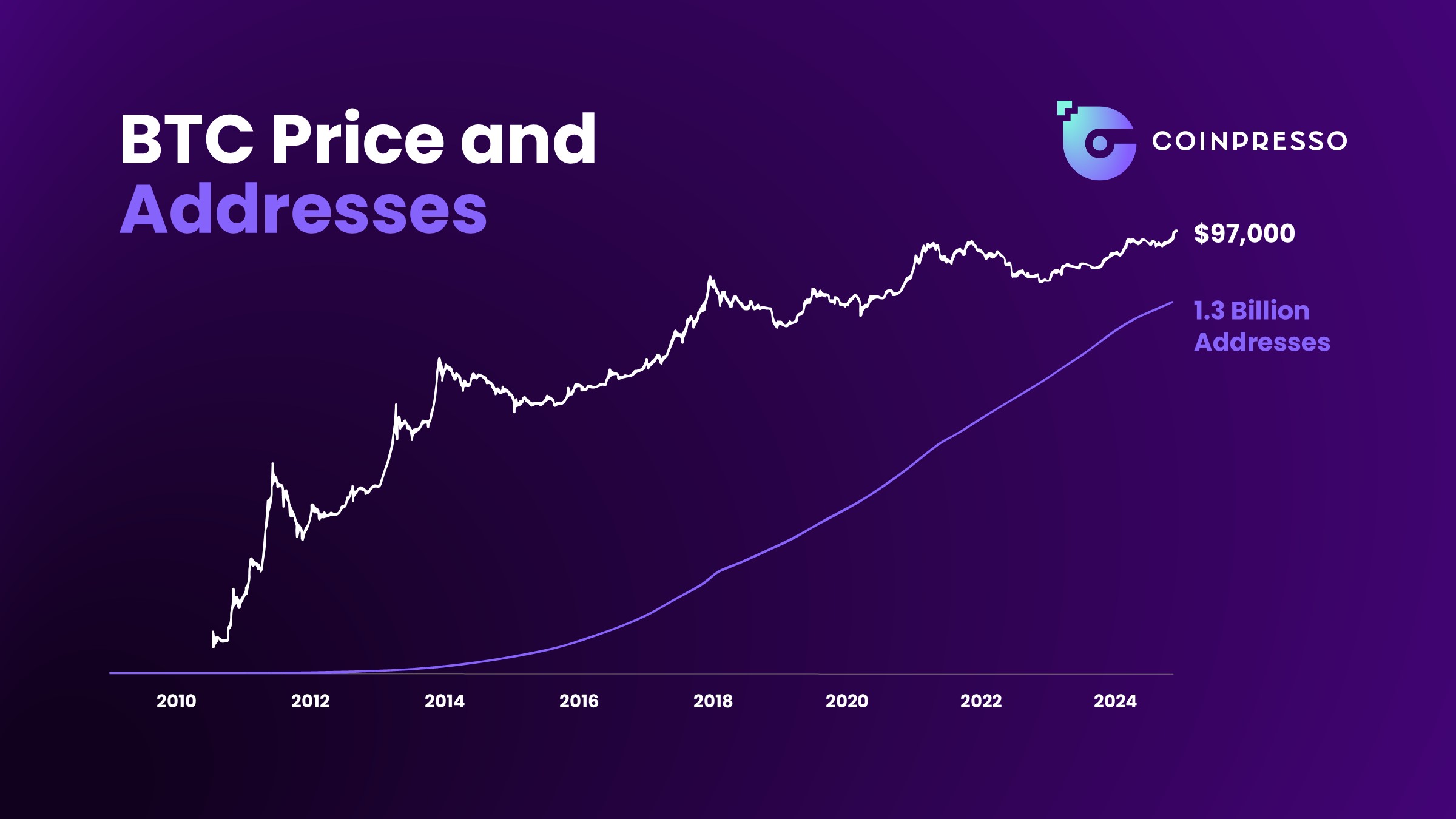The demand for crypto wallets has grown exponentially during the most recent bull run. Source: Glassnode
