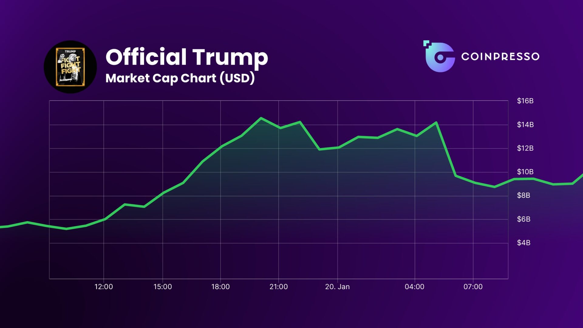 How To Market A Solana Memecoin In 2025 Coinpresso