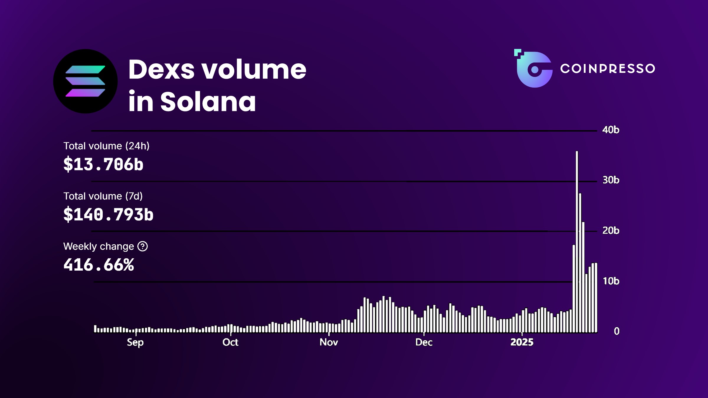 Solana has dominated DEX trading volume. Source: DeFiLlama