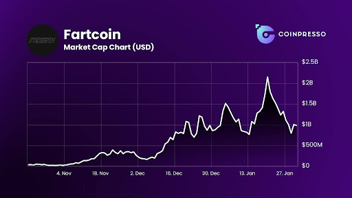 FartCoin is a prime example of a perfectly executed pump.fun marketing campaign.