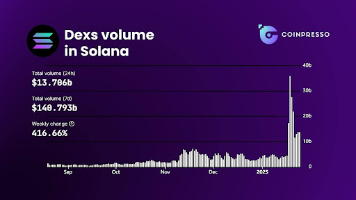 Solana has dominated DEX trading volume