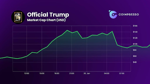 The TRUMP memecoin has been the biggest crypto story of January 2025