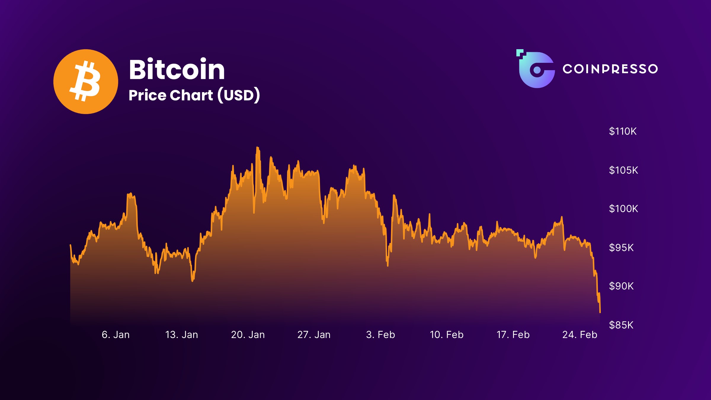 Bitcoin has been extremely volatile in 2025. Source: CoinGecko