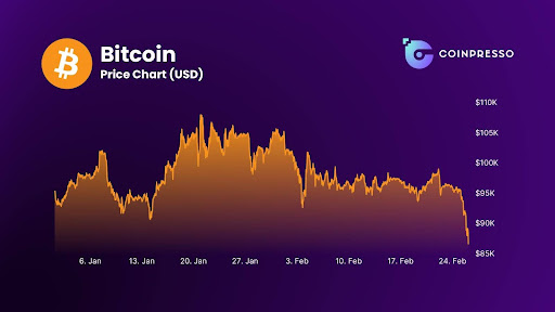 Bitcoin has been extremely volatile in 2025