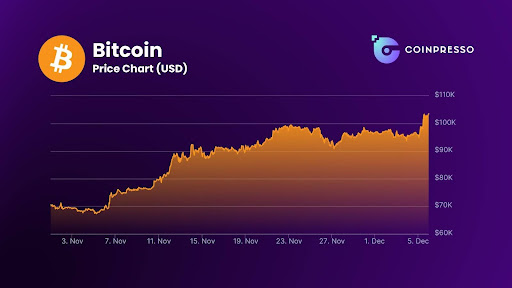 The bull market has seen BTC move above $100,000 several time