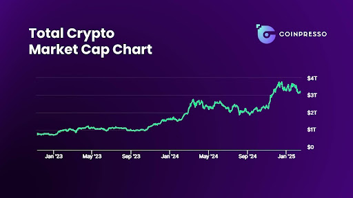 The total crypto market capitalization suggests 2025 could be a big year for presales