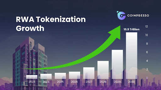 Estimates suggest that the RWA tokenization market will grow into a multi trillion dollar beast