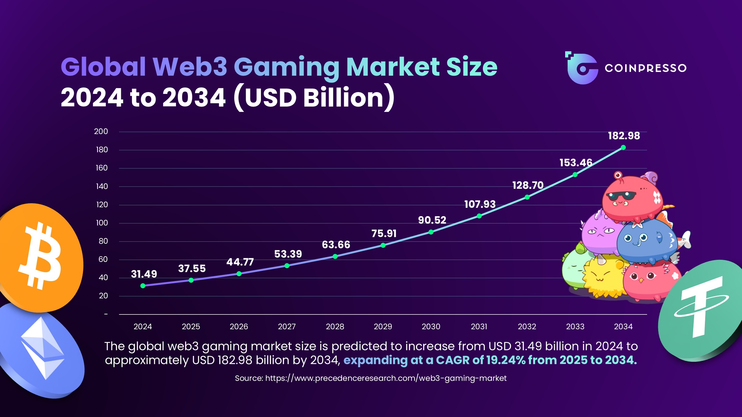 Global web3 gaming market. Source: Precedence Research