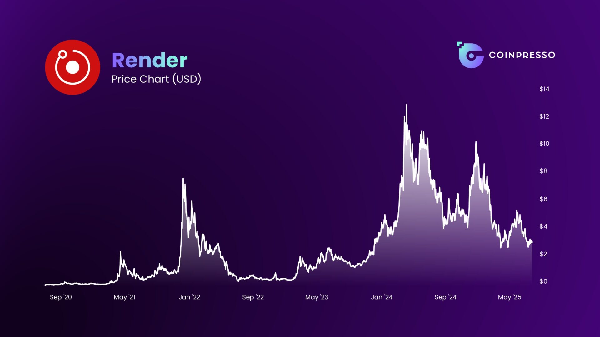 Render’s price has been volatile. Source: CoinGecko