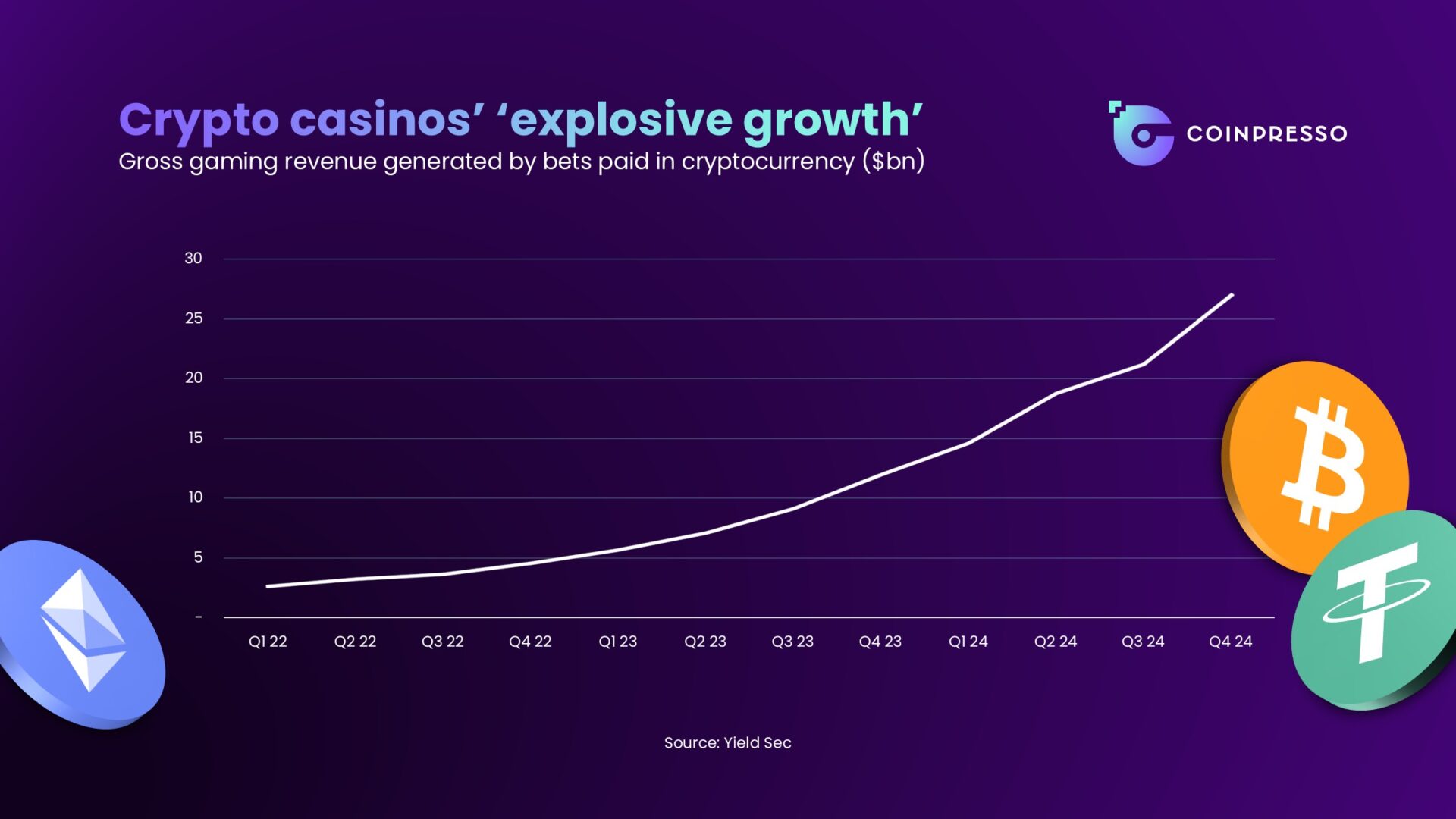 Crypto casino growth has been impressive. Source: Yield Sec