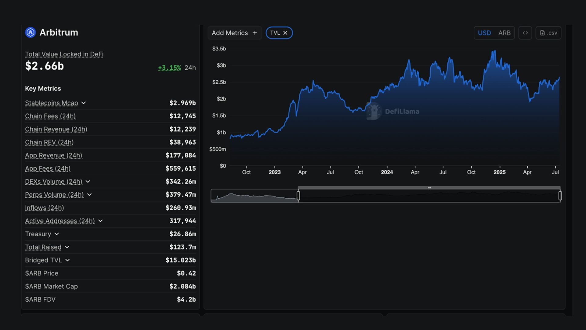 Arbitrum’s total value locked. Source: DeFi Llama