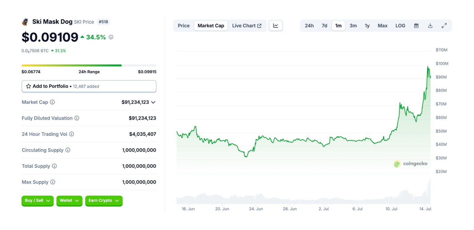SKI chart. Source: CoinGecko