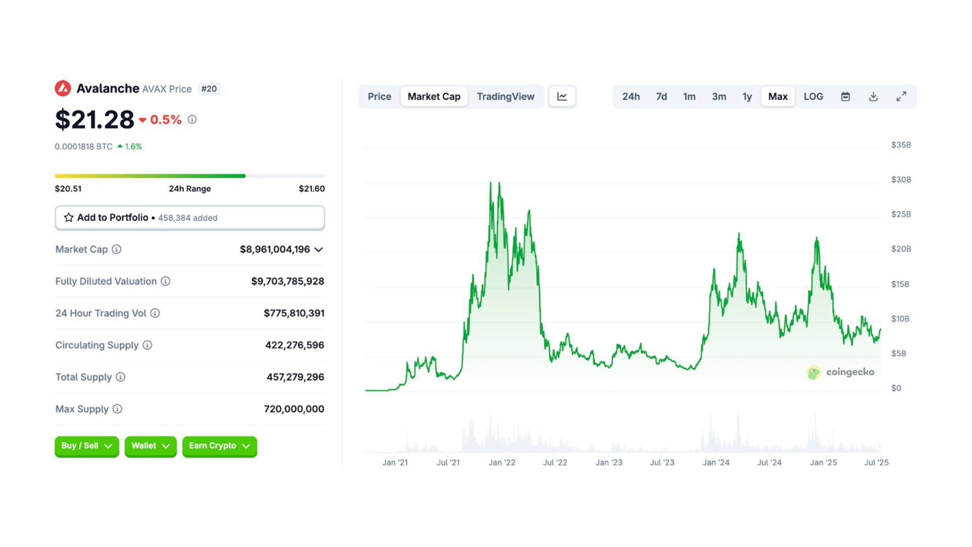 AVAX has experienced plenty of volatility over the years. Source: CoinGecko
