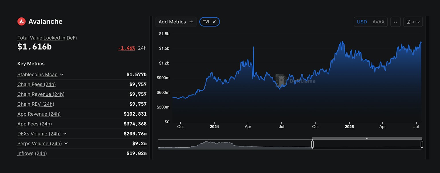 The total value locked on Avalanche has been rising. Source: DeFiLlama