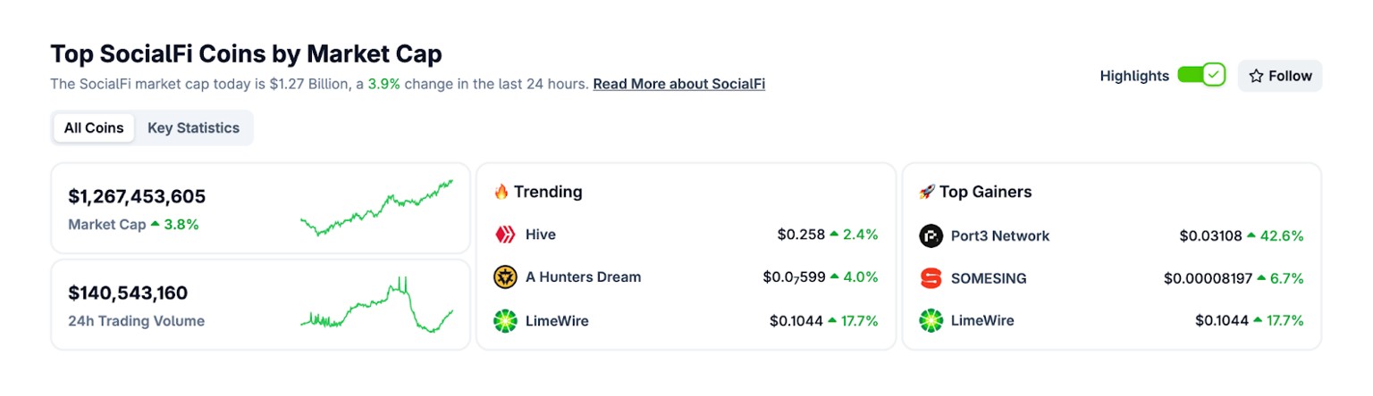 The top SocialFi coins have a total market capitalization of over $1.2 billion. Source: CoinGecko