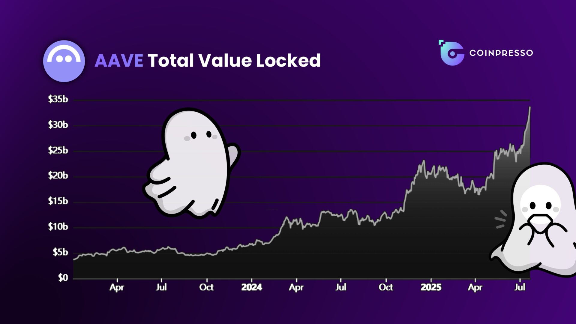 AAVE has seen its TVL surge. Souce: DeFi Llama