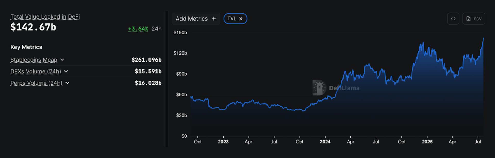 Total value locked across all chains is on the rise. Source: DeFi Llama