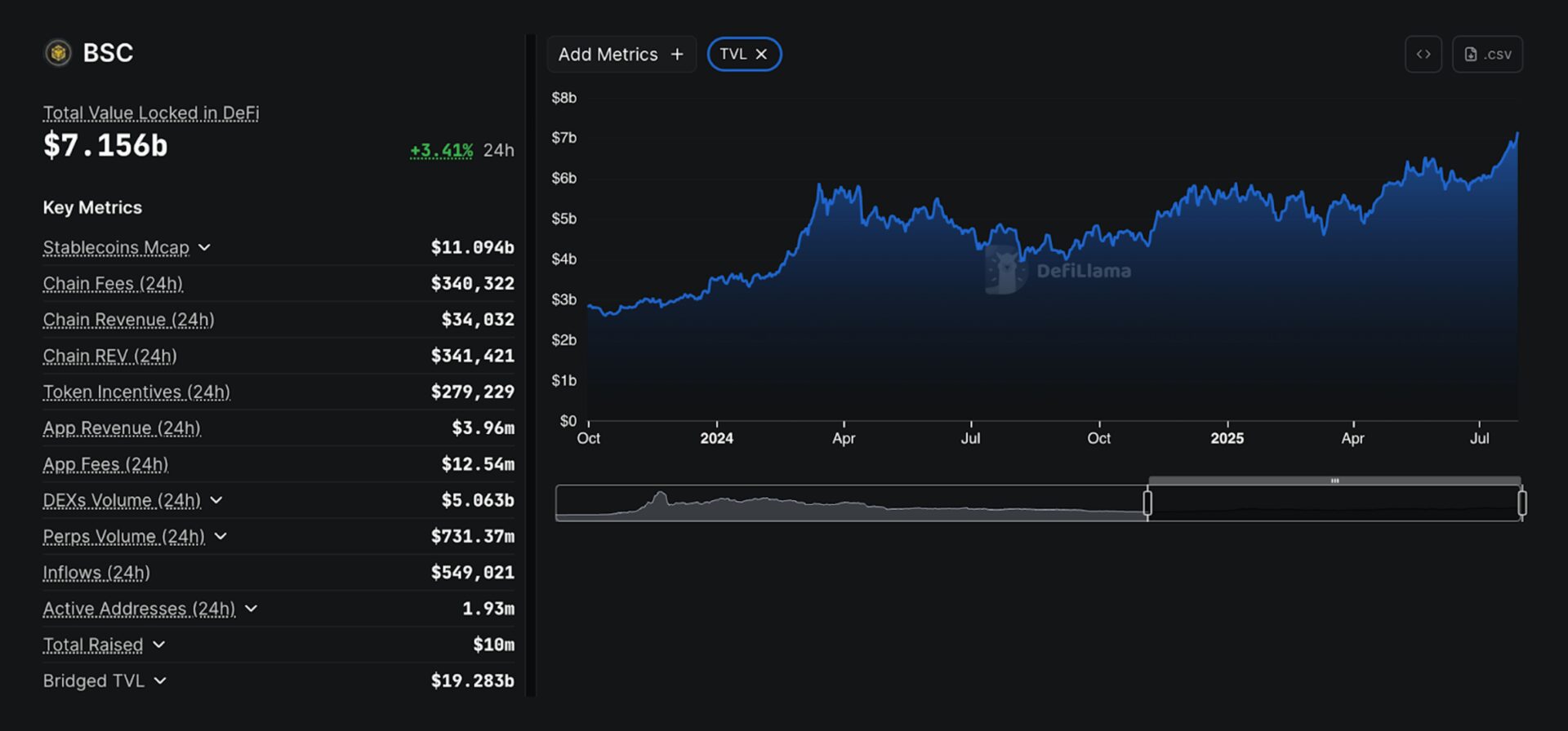 BNB’s TVL has been on the rise. Source: DeFi Llama