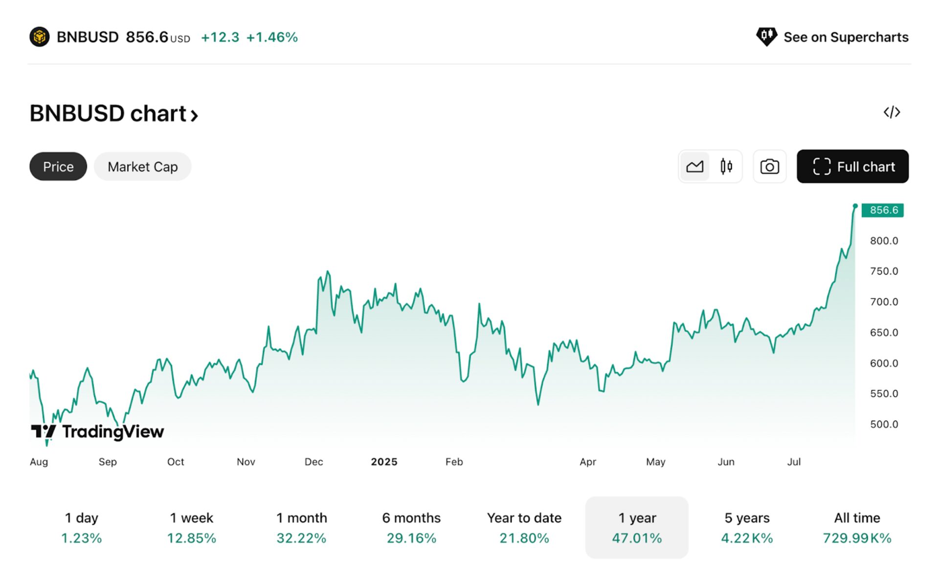 BNB’s price has hit a new milestone of over $850. Source: TradingView