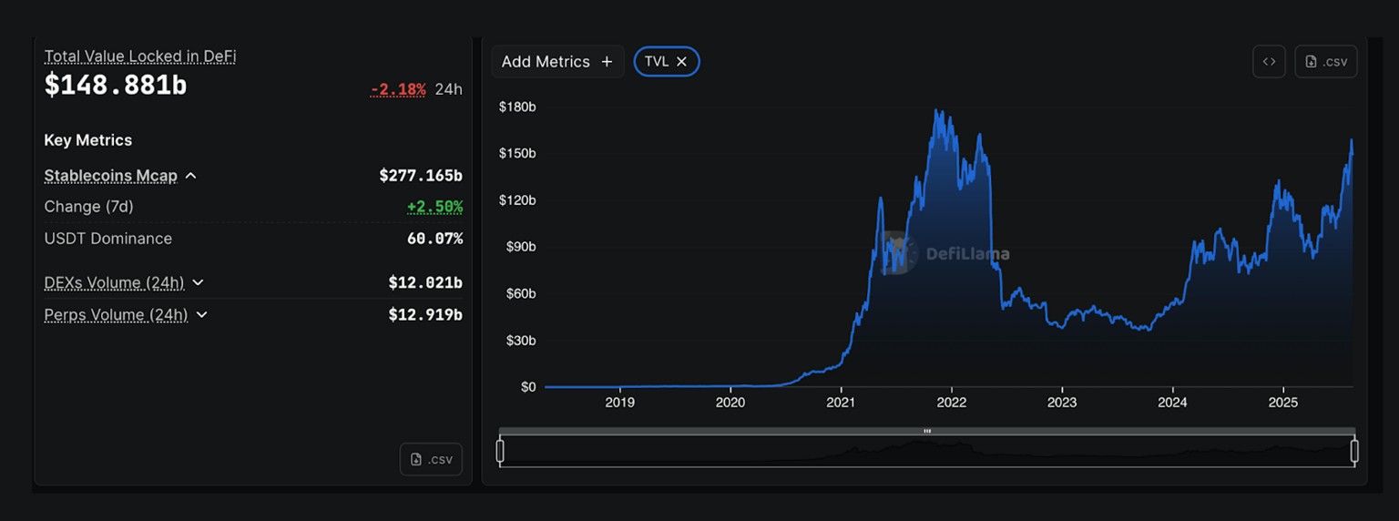 Total value locked in DeFi chains. Source: DeFiLlama