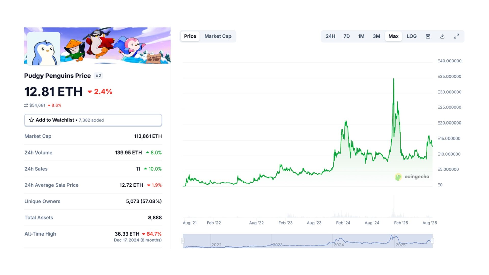 The Pudgy Penguins collection has performed well in the past 12 months. Source: CoinGecko