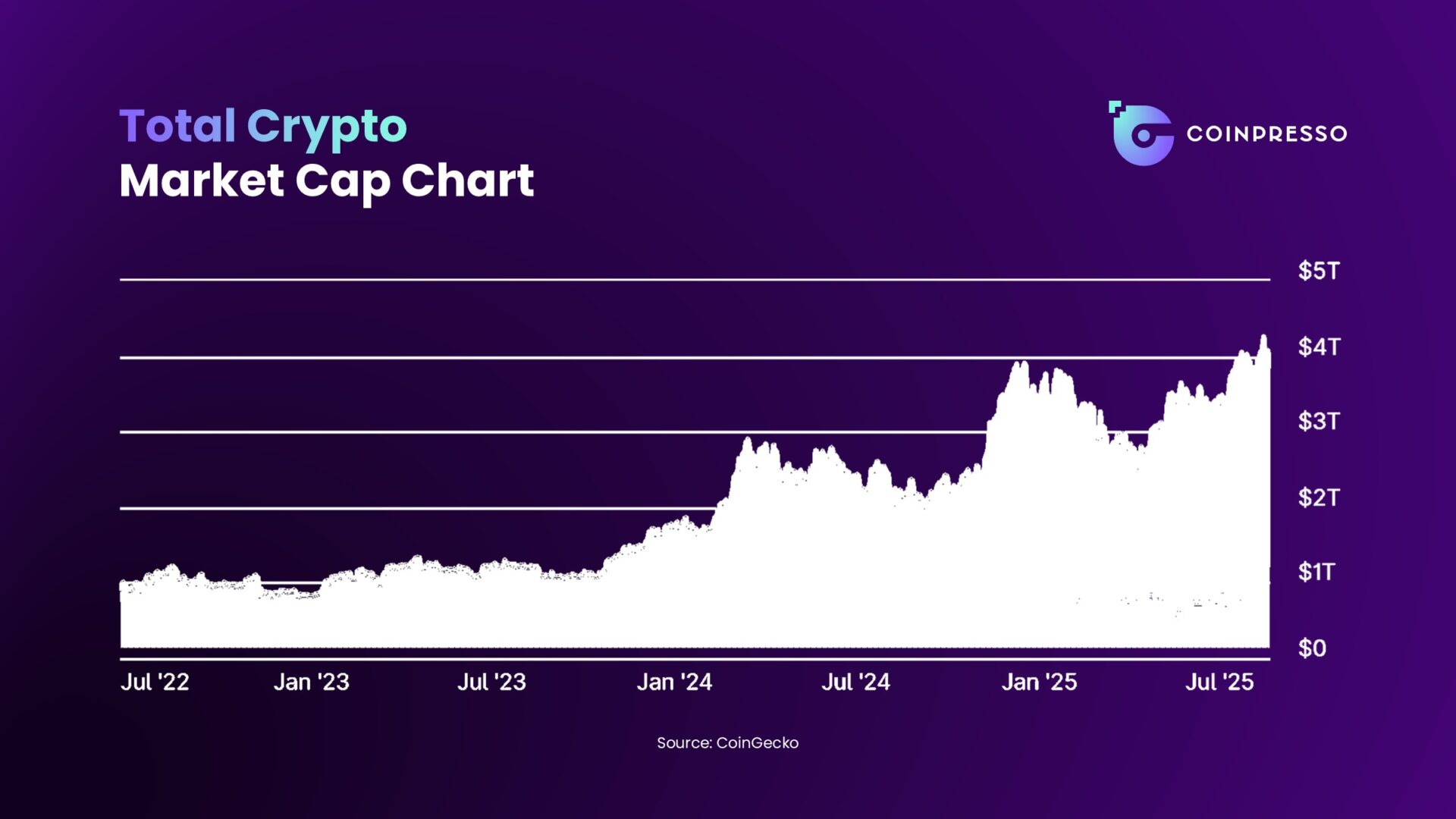 As the crypto market has rallied, so has the presale space. Source: CoinGecko