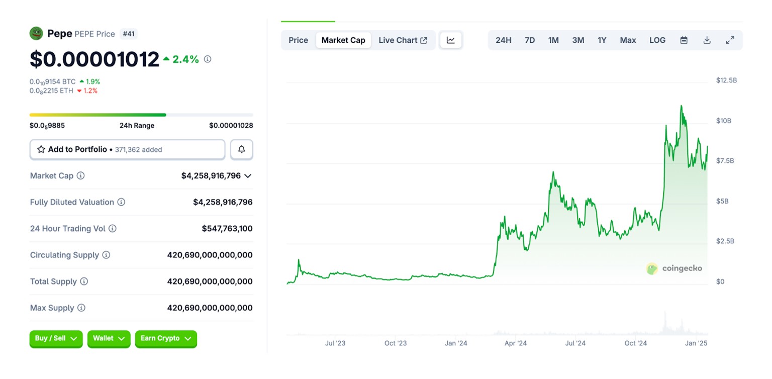 $PEPE rallied following the Binance listing news. Source: CoinGecko