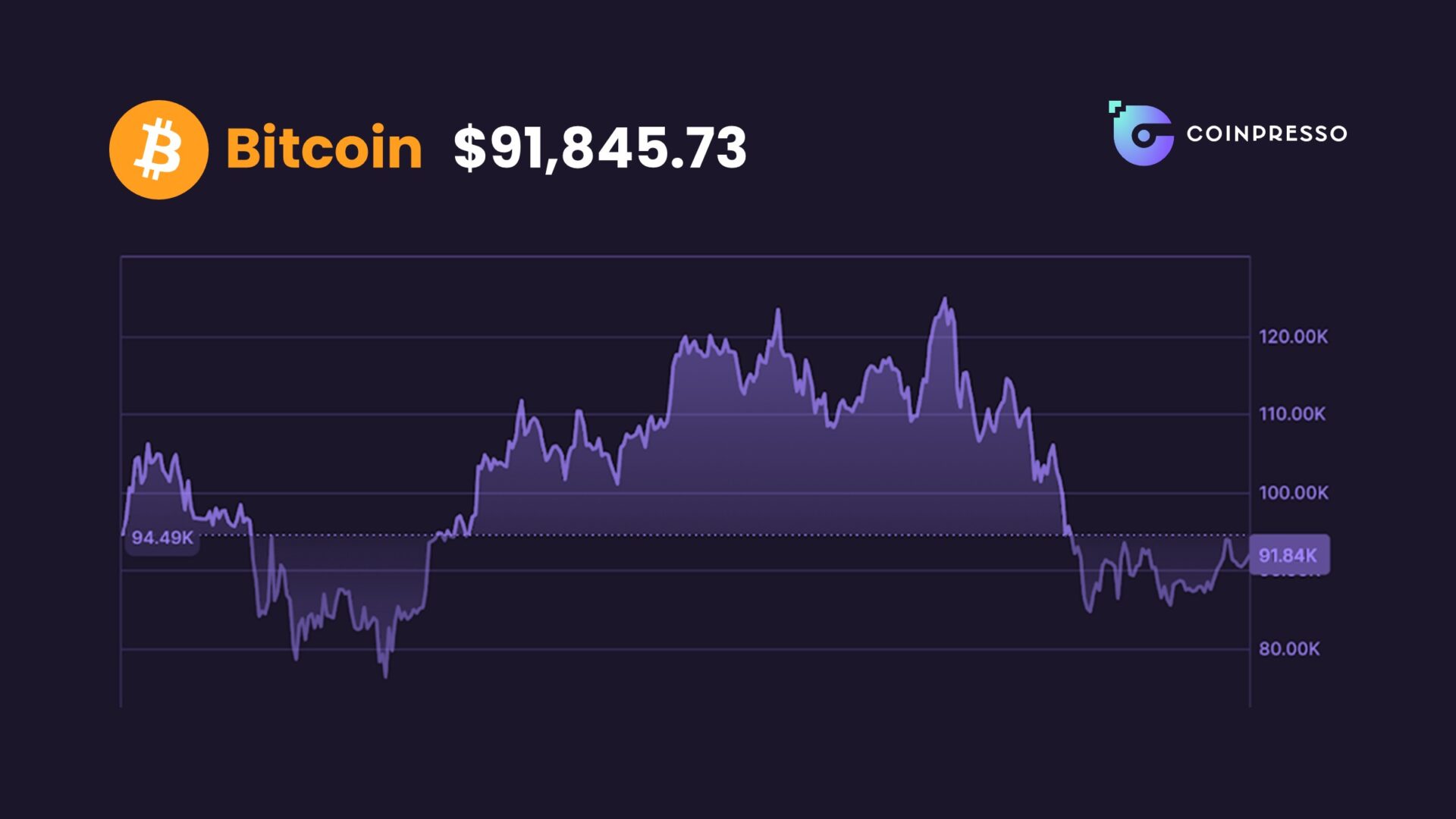 BTC price chart. Source: CoinMarketCap
