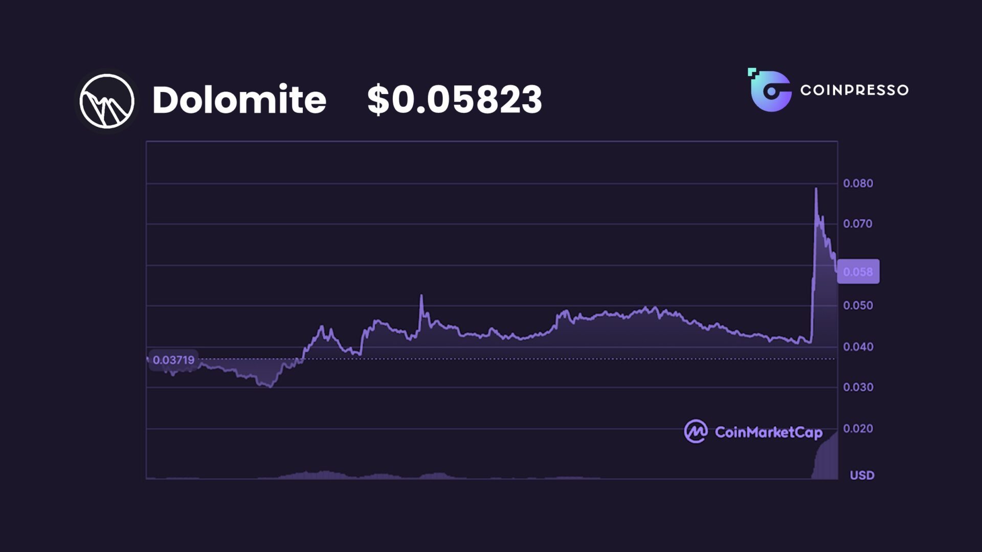 DOLO price chart showing post-partnership surge. Source: CoinMarketCap