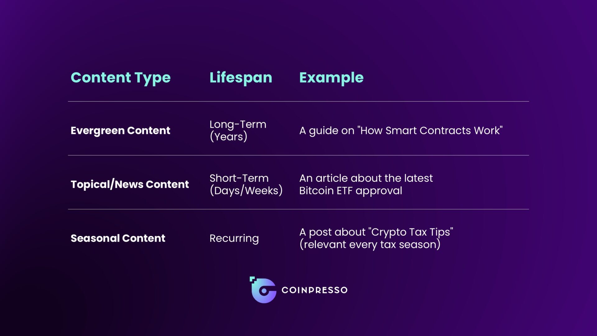 Not all content ages the same—evergreen guides last for years, news fades fast, and seasonal posts return on a schedule.
