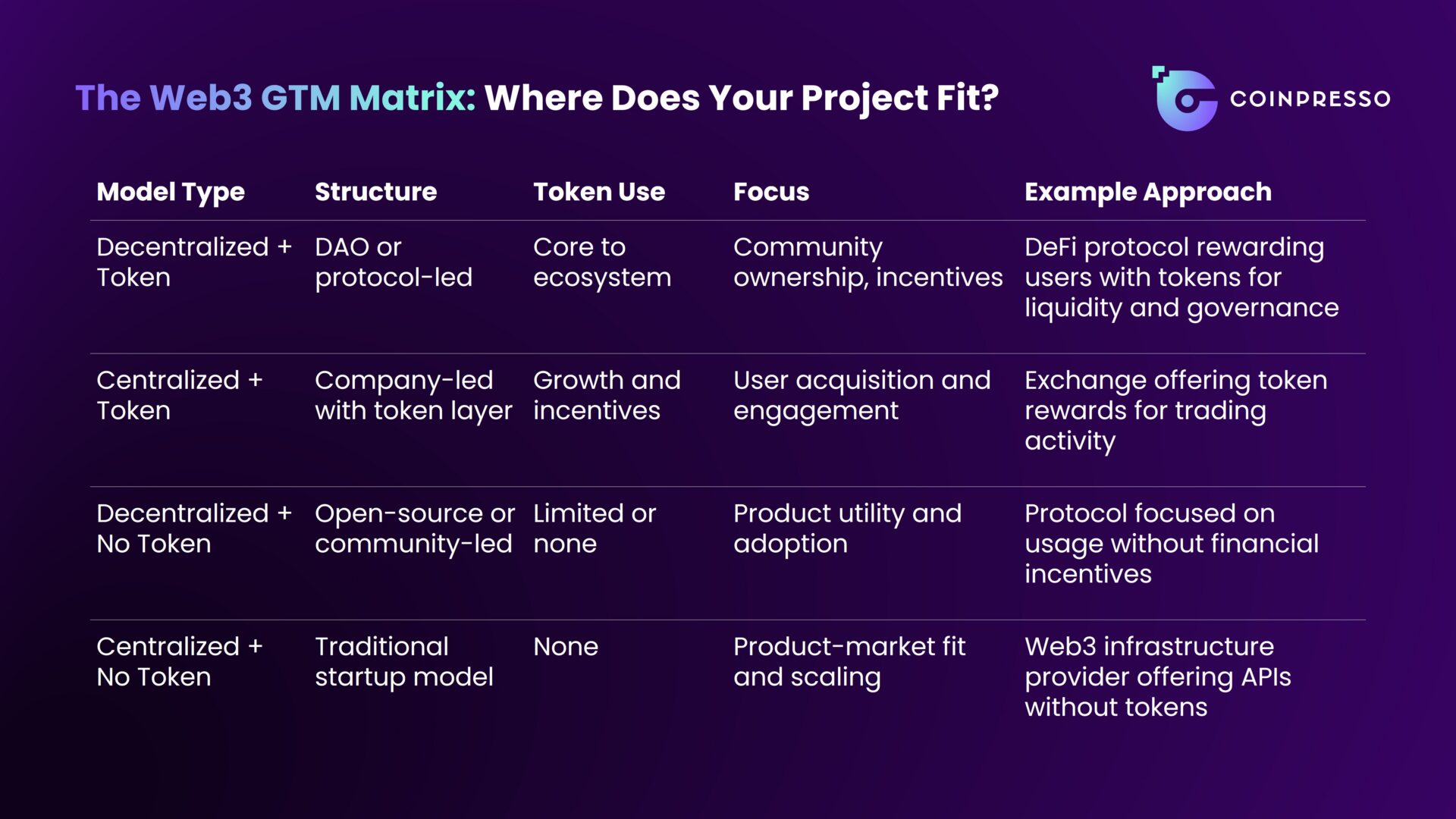 Table showing a web3 GTM matrix for a range of projects.