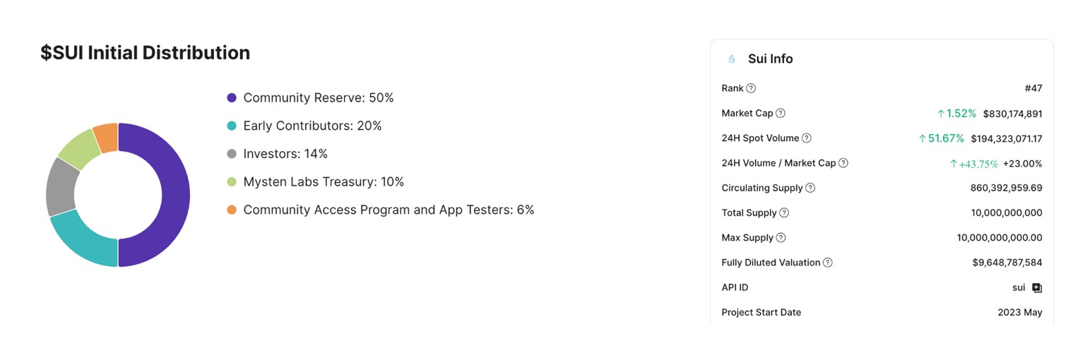 SUI tokenomics. Source: TokenInsight