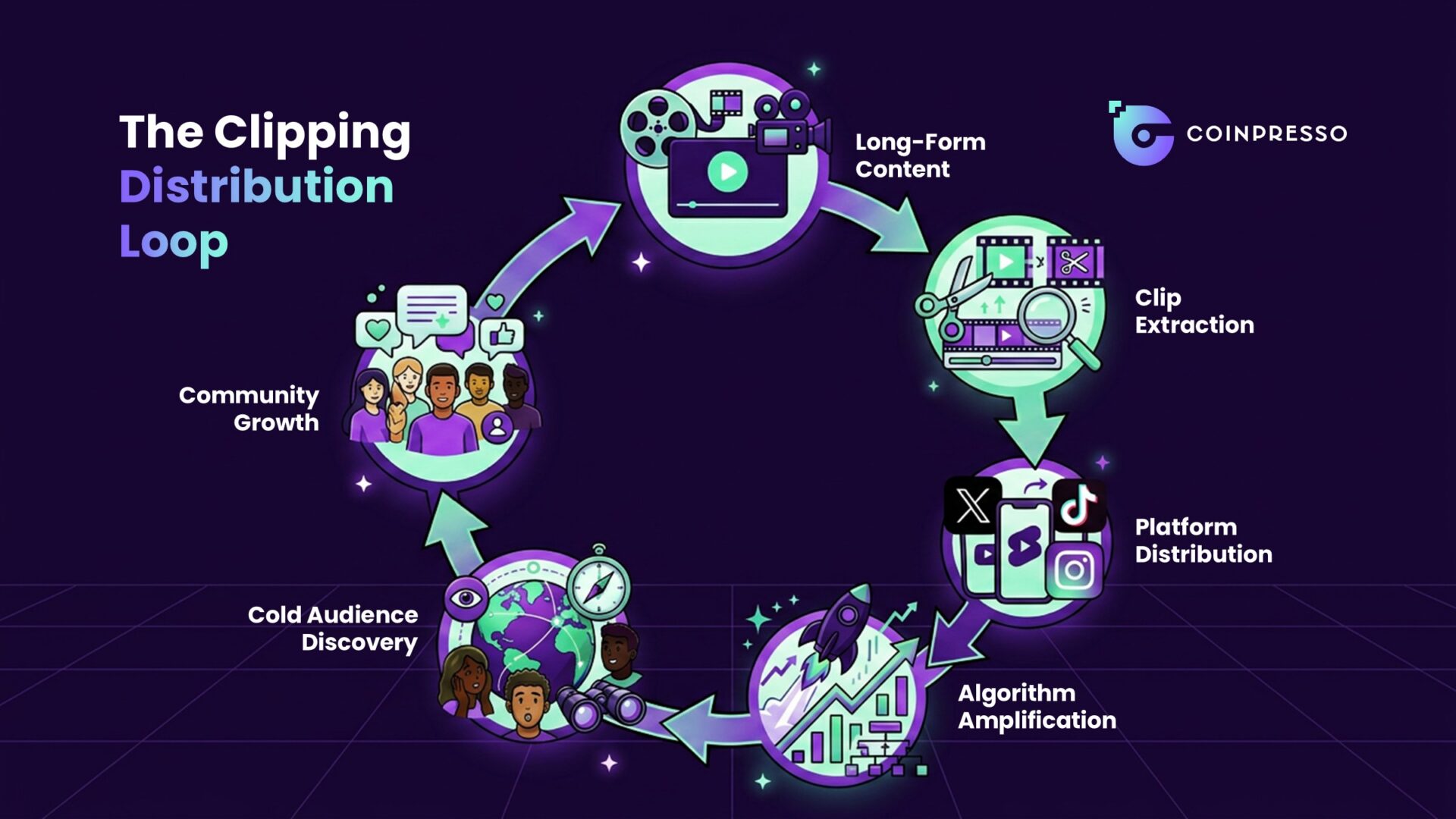 The Clipping Distribution Loop