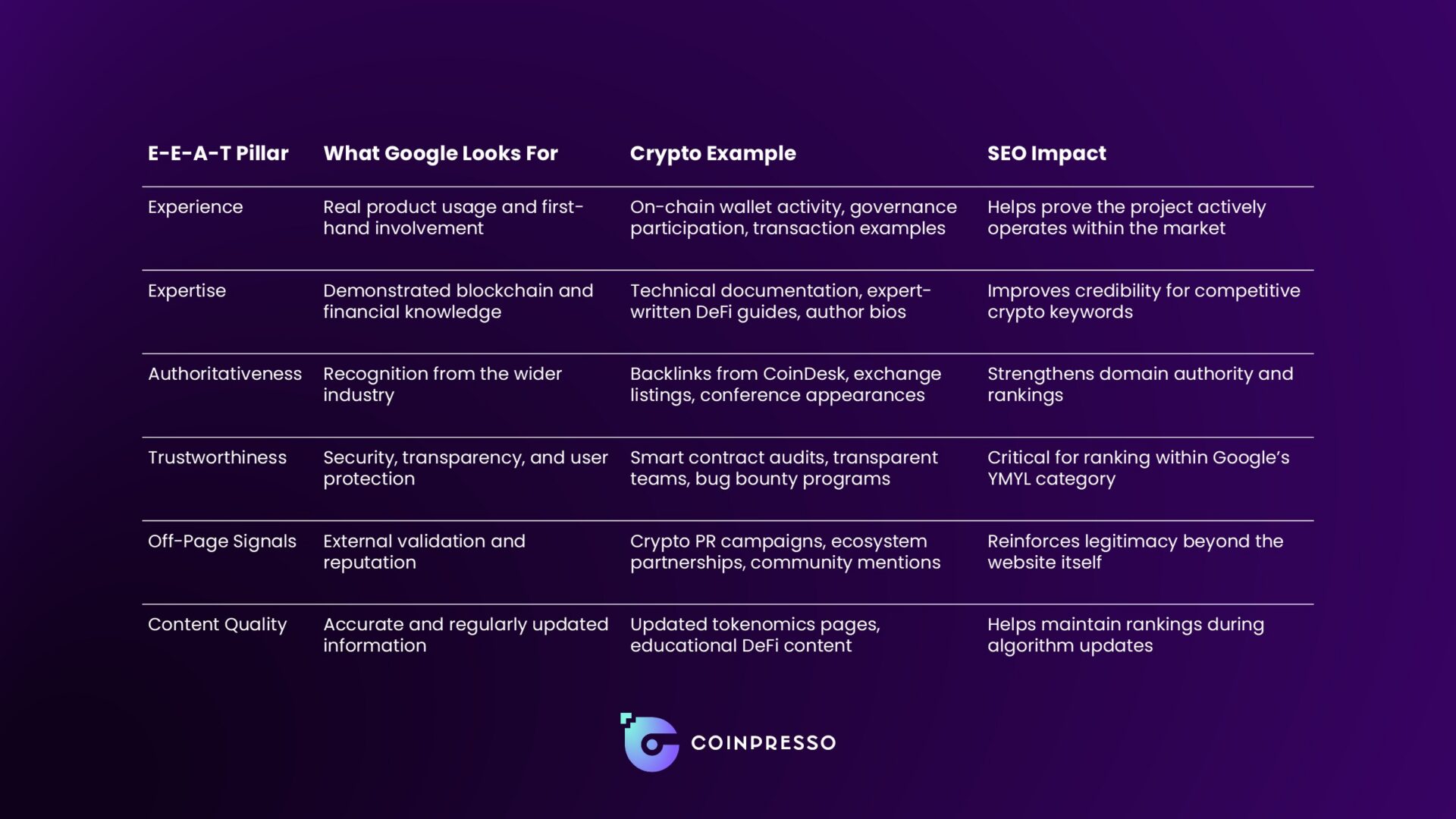 E-E-A-T is built through consistency across every layer of the crypto project