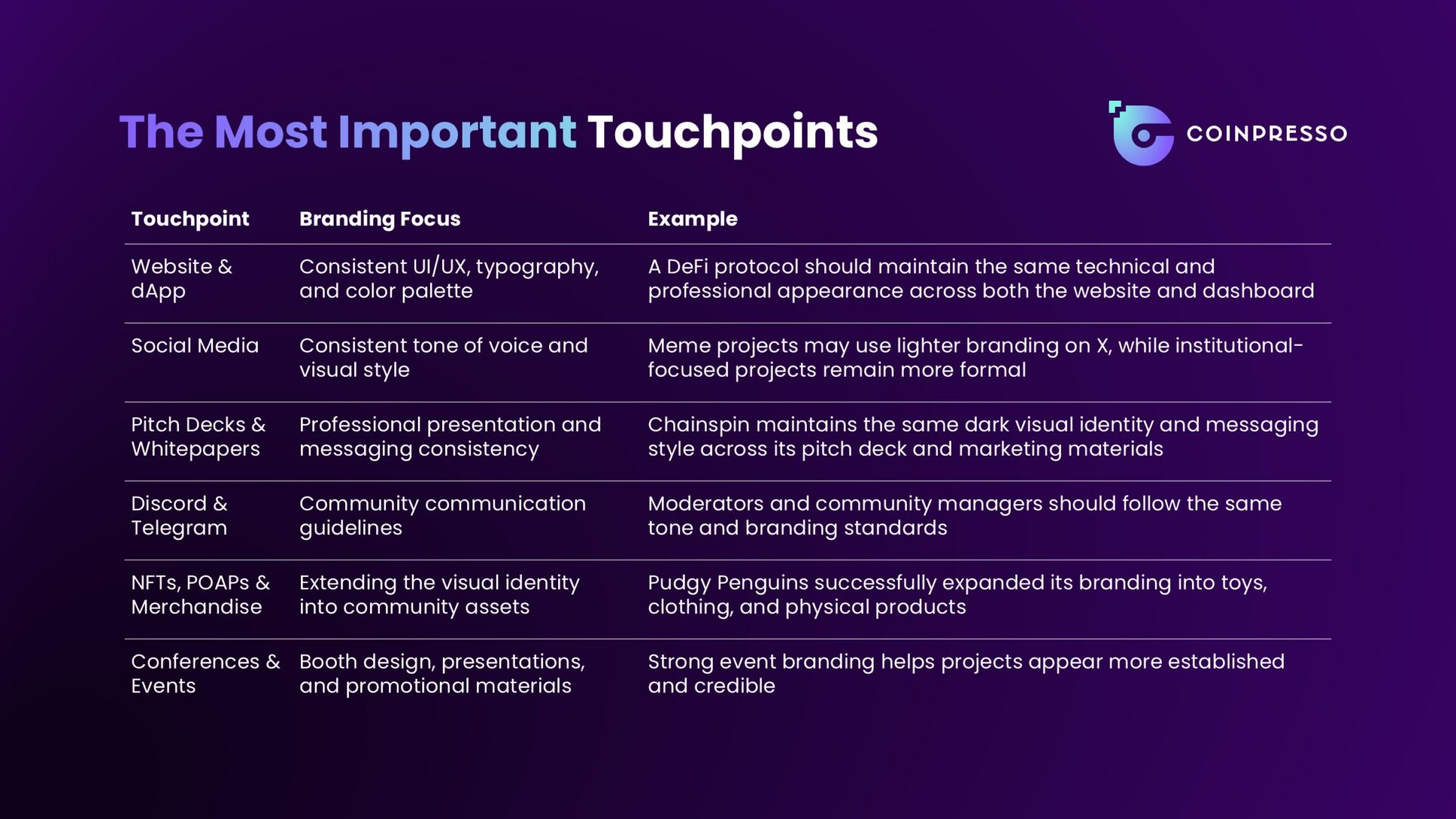 Different touchpoints involved in crypto brand identity building.