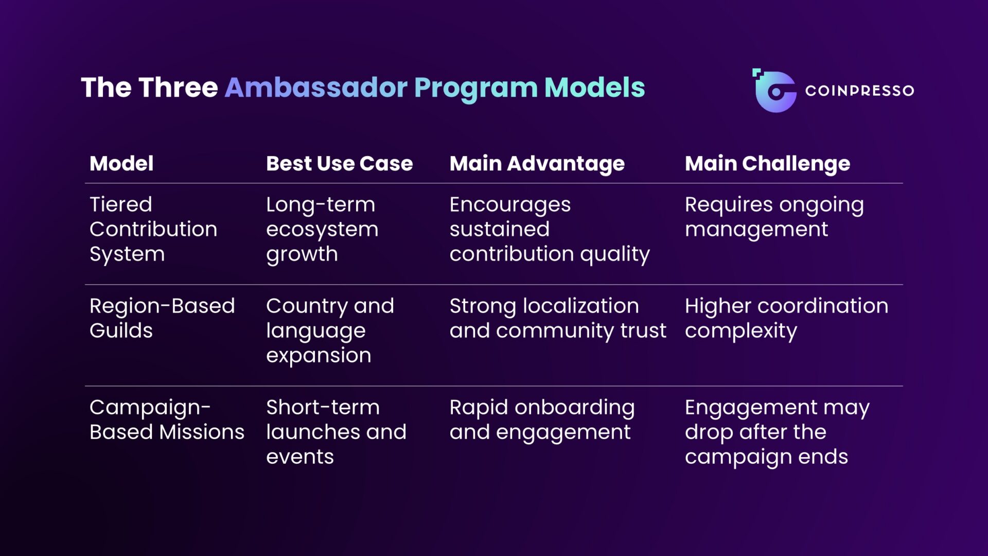A summary of the three different models of ambassador programs.