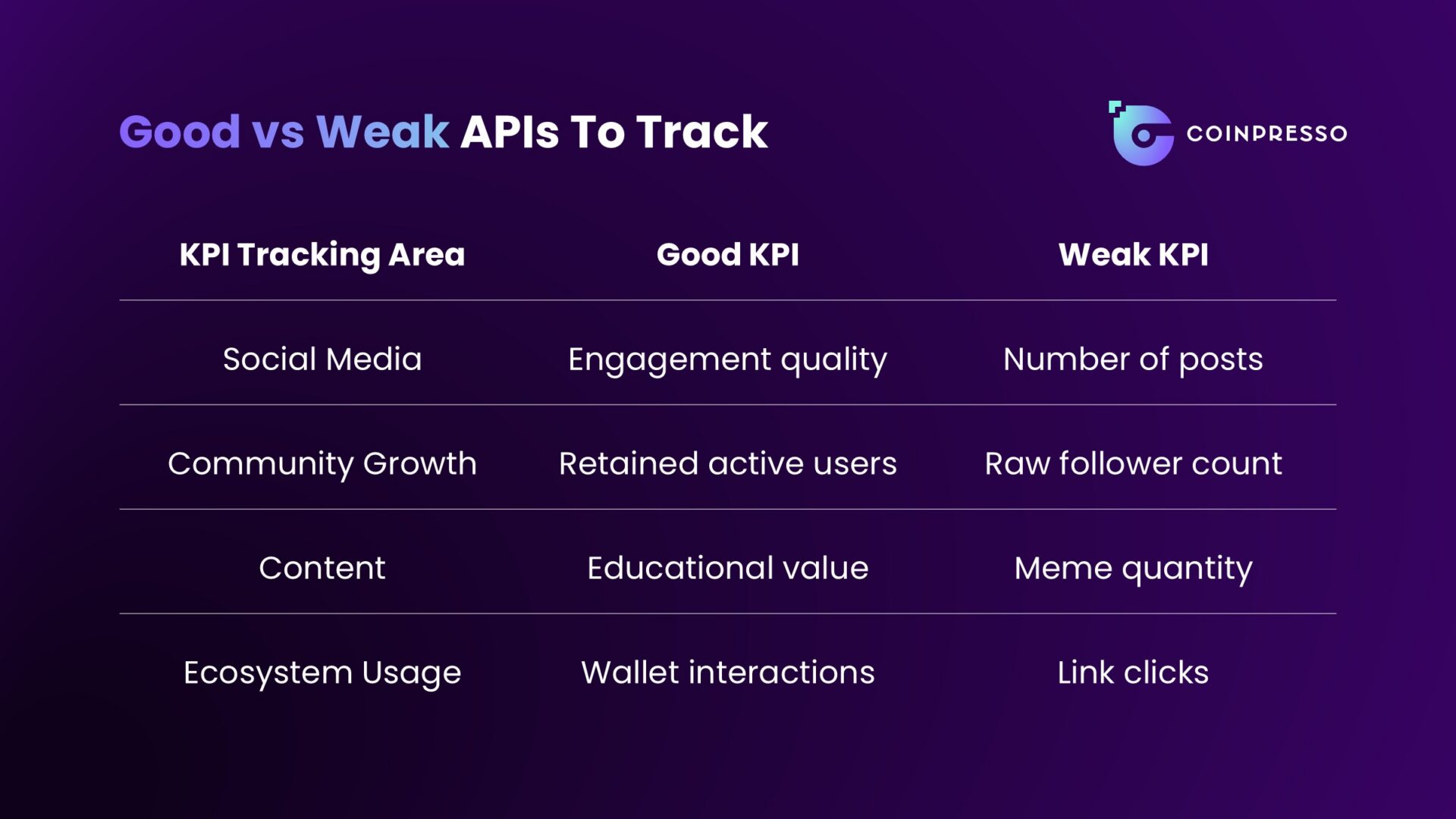 A table showing the difference between good and weak KPI tracking.