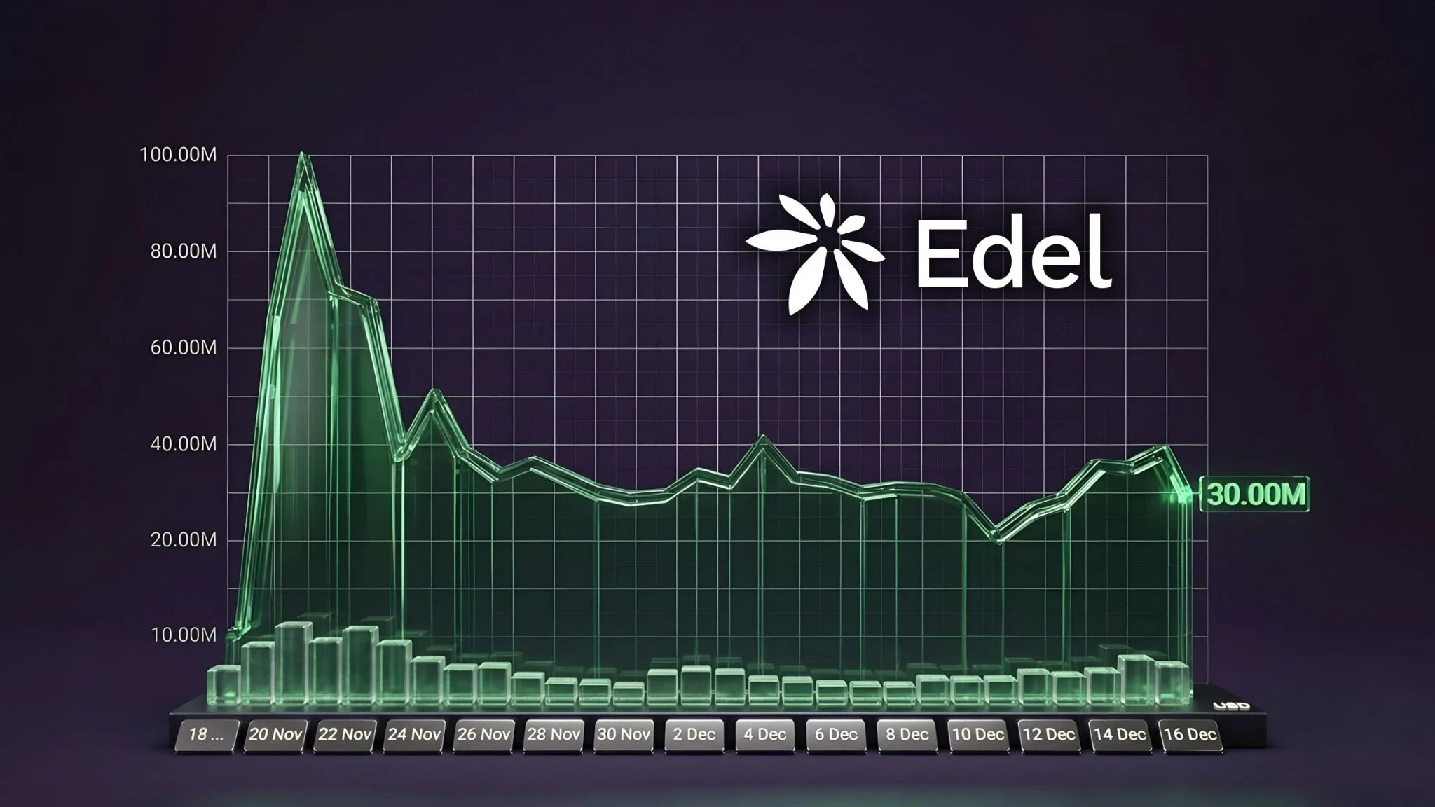 edel finance 100m fdv achievement