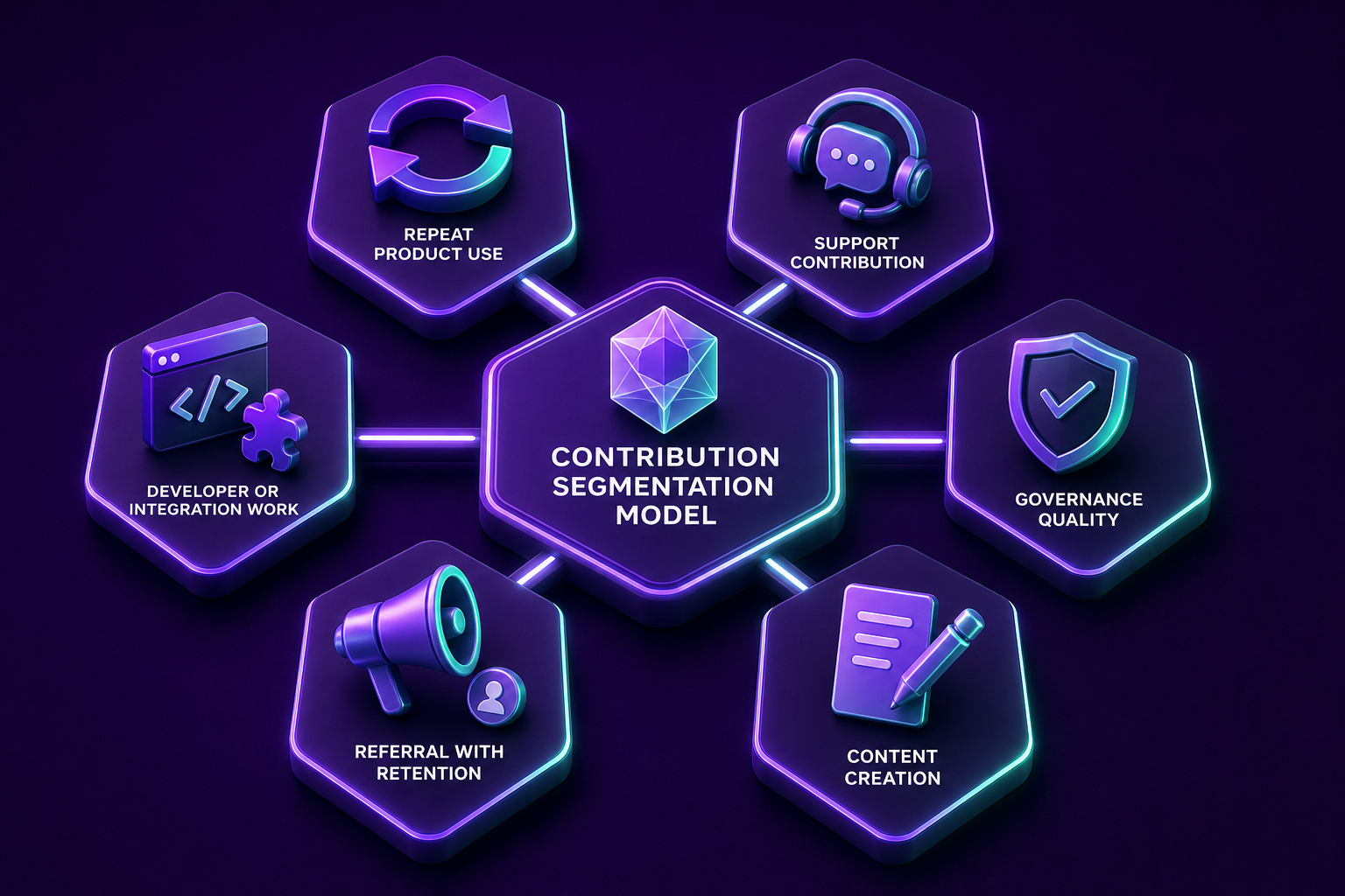 Having A Framework For Quality Users Allows You To Gamify Your Community
