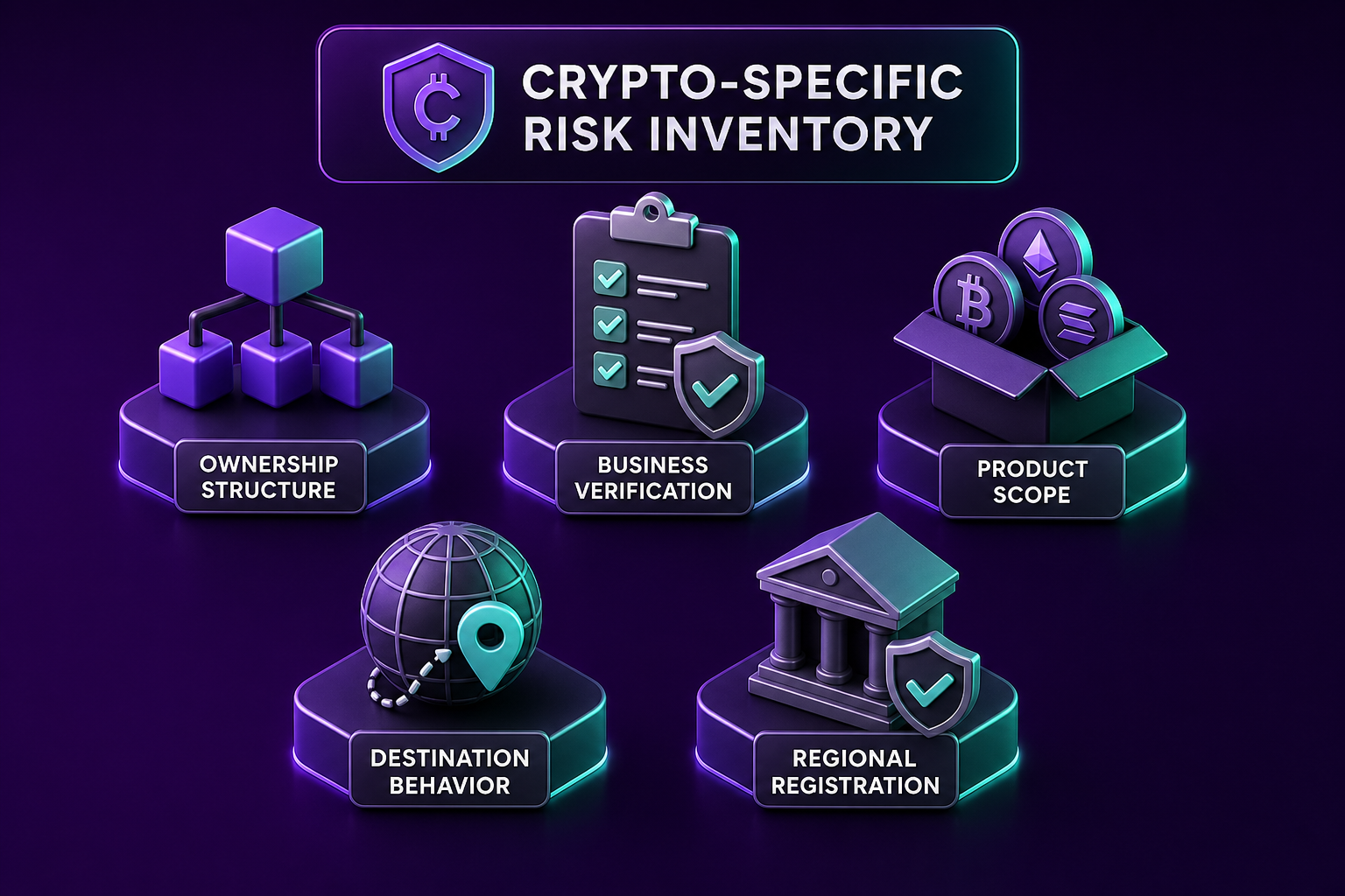 graphic showing coinpresso's in-house crypto-specific risk inventory framework