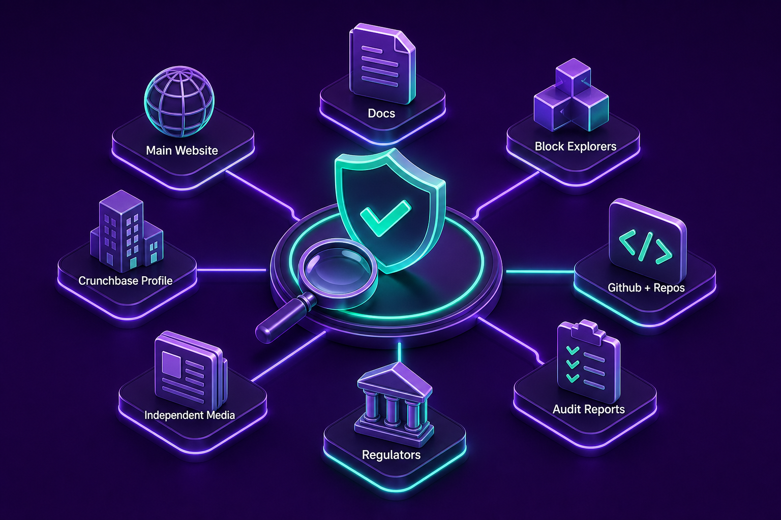 Eight “surfaces” for your project to check before an AI model begins to trust your project.